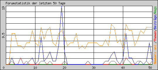 Forumstatistik der letzten 50 Tage