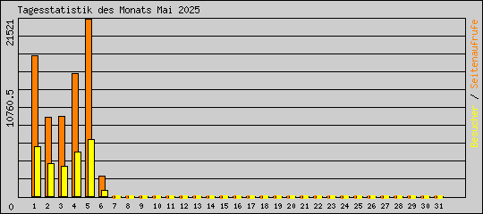 Tagesstatistik