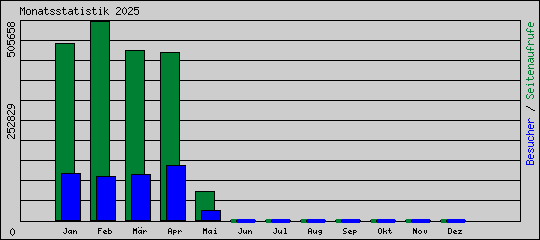 Tagesstatistik